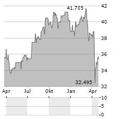 REAL ESTATE SELECT SECTOR SPDR FUND Aktie Chart 1 Jahr