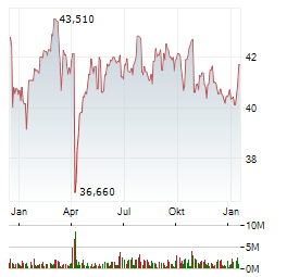 REAL ESTATE SELECT SECTOR SPDR FUND Jahres Chart
