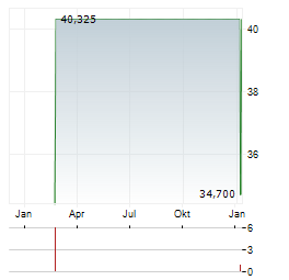 REAL ESTATE SELECT SECTOR SPDR FUND Aktie Chart 1 Jahr