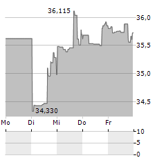 REAL ESTATE SELECT SECTOR SPDR FUND Aktie 5-Tage-Chart