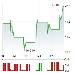 REAL ESTATE SELECT SECTOR SPDR FUND Aktie 5-Tage-Chart