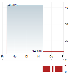 REAL ESTATE SELECT SECTOR SPDR FUND Aktie 5-Tage-Chart