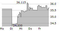 REAL ESTATE SELECT SECTOR SPDR FUND 5-Tage-Chart