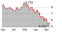 REAL ESTATE SPLIT CORP Chart 1 Jahr