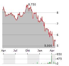 REAL ESTATE SPLIT Aktie Chart 1 Jahr