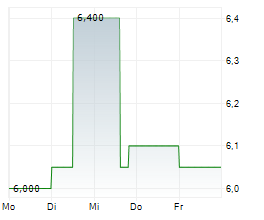 REAL ESTATE SPLIT CORP Chart 1 Jahr