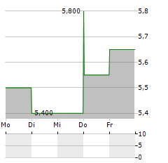 REAL ESTATE SPLIT Aktie 5-Tage-Chart