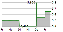 REAL ESTATE SPLIT CORP 5-Tage-Chart