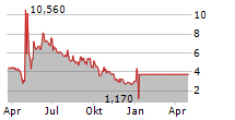 REAL GOOD FOOD COMPANY INC Chart 1 Jahr