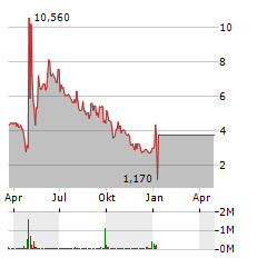 REAL GOOD FOOD COMPANY Aktie Chart 1 Jahr