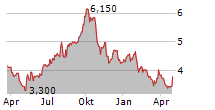 REAL MATTERS INC Chart 1 Jahr