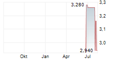 REAL MATTERS INC Chart 1 Jahr