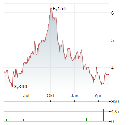 REAL MATTERS Aktie Chart 1 Jahr