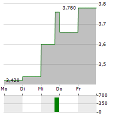 REAL MATTERS Aktie 5-Tage-Chart