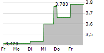 REAL MATTERS INC 5-Tage-Chart