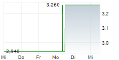 REAL MATTERS INC 5-Tage-Chart