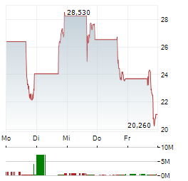 REAL REMAX GROUP Aktie 5-Tage-Chart