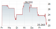 REAL REMAX GROUP INC 5-Tage-Chart