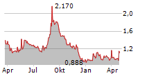 REALFICTION HOLDING AB Chart 1 Jahr