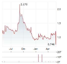 REALFICTION Aktie Chart 1 Jahr