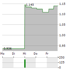 REALFICTION Aktie 5-Tage-Chart