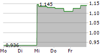 REALFICTION HOLDING AB 5-Tage-Chart