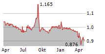 REALIA BUSINESS SA Chart 1 Jahr