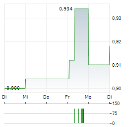 REALIA Aktie 5-Tage-Chart