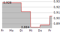 REALIA BUSINESS SA 5-Tage-Chart