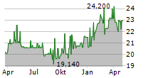 REALISINVEST EUROPA Chart 1 Jahr