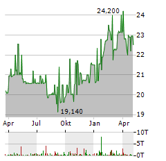 REALISINVEST EUROPA Aktie Chart 1 Jahr