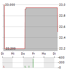 REALISINVEST EUROPA Aktie 5-Tage-Chart