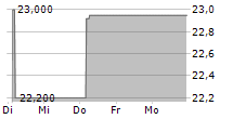 REALISINVEST EUROPA 5-Tage-Chart