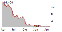 REALITES Chart 1 Jahr