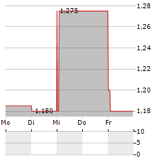 REALITES Aktie 5-Tage-Chart