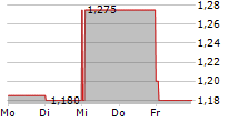 REALITES 5-Tage-Chart