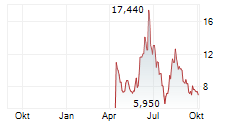 REALLOYS INC Chart 1 Jahr