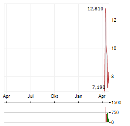 REALLOYS Aktie Chart 1 Jahr