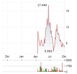 REALLOYS Aktie Chart 1 Jahr