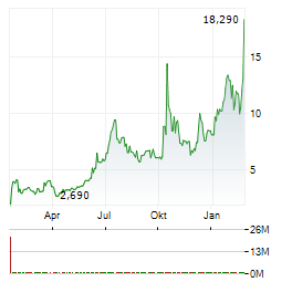 REALLOYS Aktie Chart 1 Jahr