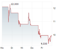 REALLOYS INC Chart 1 Jahr