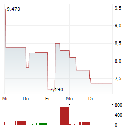 REALLOYS Aktie 5-Tage-Chart