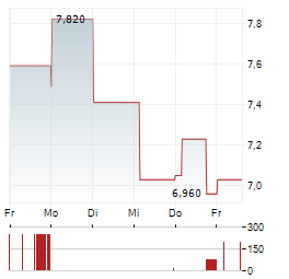 REALLOYS Aktie 5-Tage-Chart