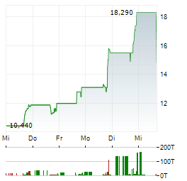 REALLOYS Aktie 5-Tage-Chart