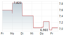 REALLOYS INC 5-Tage-Chart