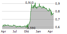 REALORD GROUP HOLDINGS LTD Chart 1 Jahr