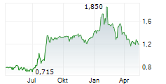 REALORD GROUP HOLDINGS LTD Chart 1 Jahr