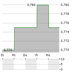 REALORD Aktie 5-Tage-Chart