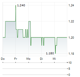REALORD Aktie 5-Tage-Chart