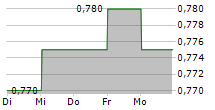 REALORD GROUP HOLDINGS LTD 5-Tage-Chart